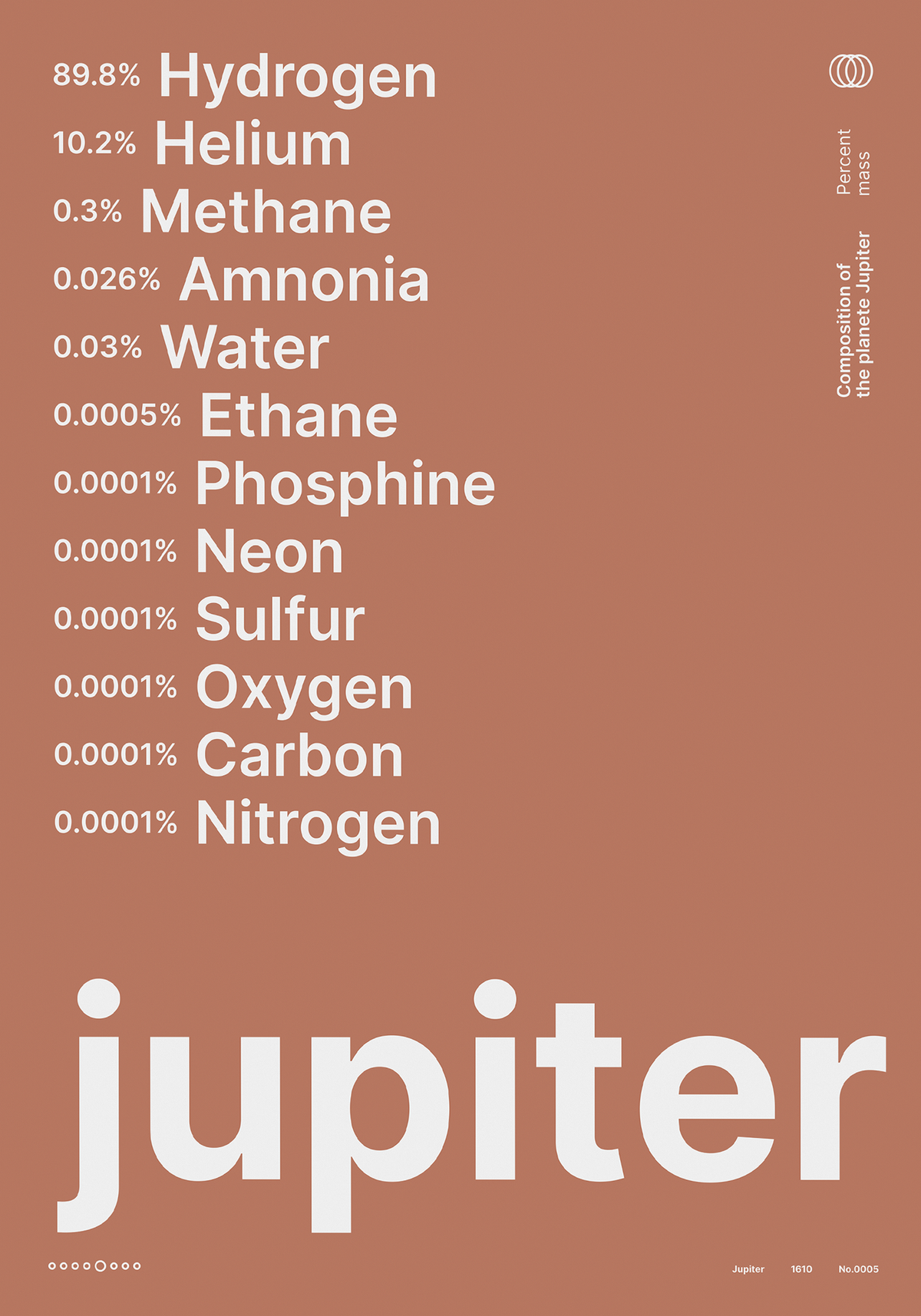 Composition of Jupiter