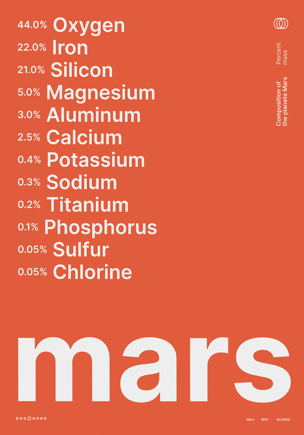 Composition of Mars