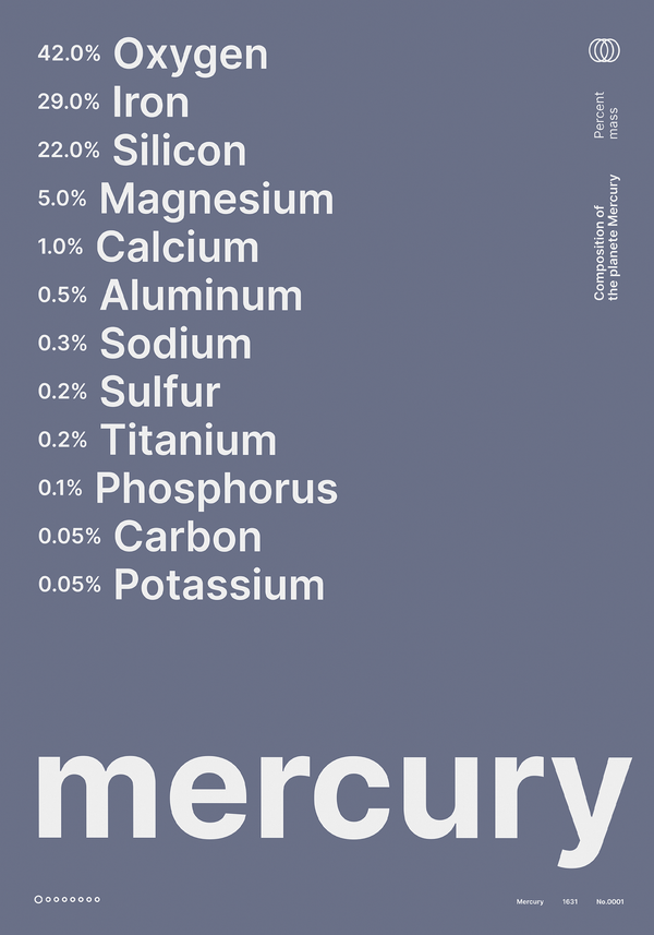 Composition of Mercury
