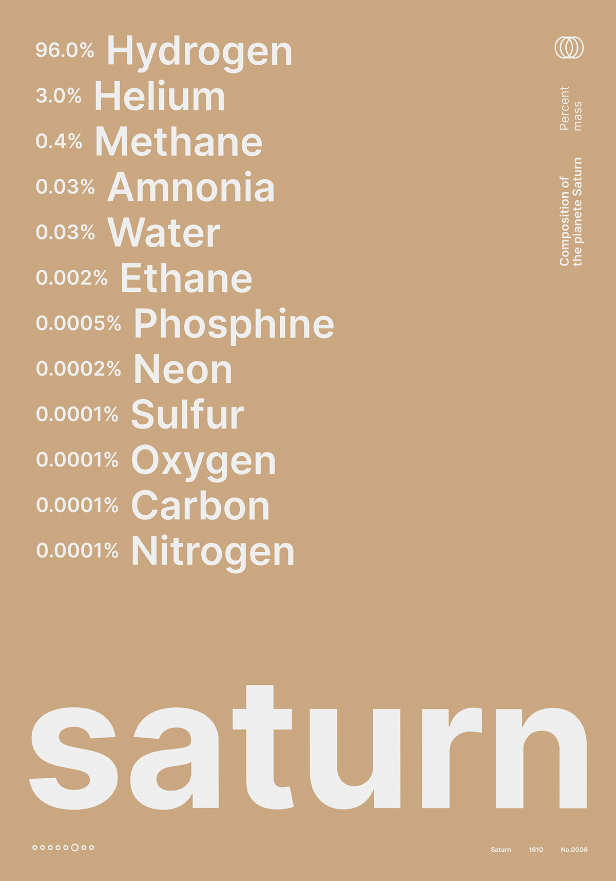 Composition of Saturn