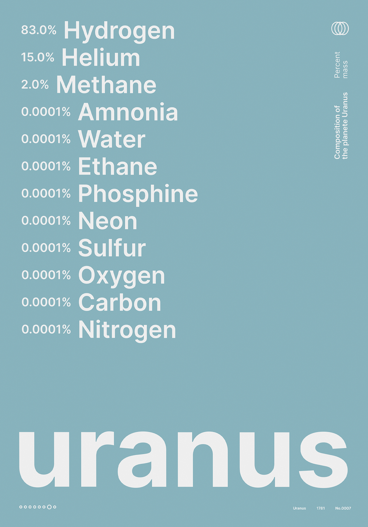 Composition of Uranus