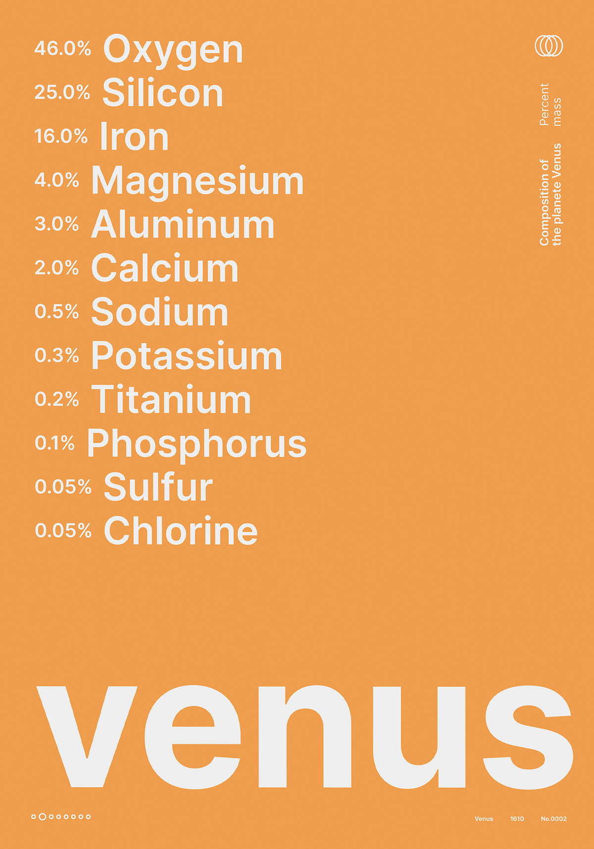 Composition of Venus